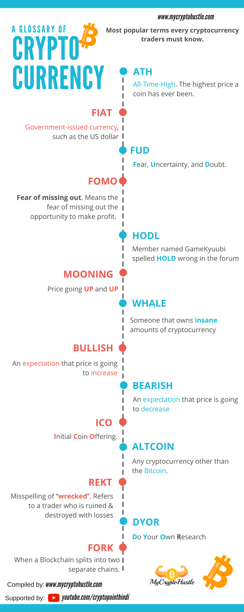 Cryptocurrency Terms And Meanings