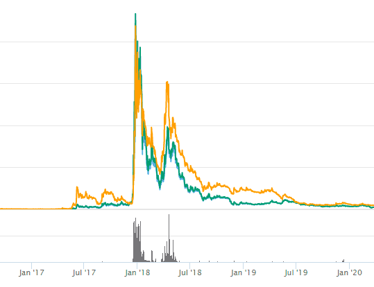 [Top 10] Richest Verge (XVG) Addresses in the Blockchain by Balance